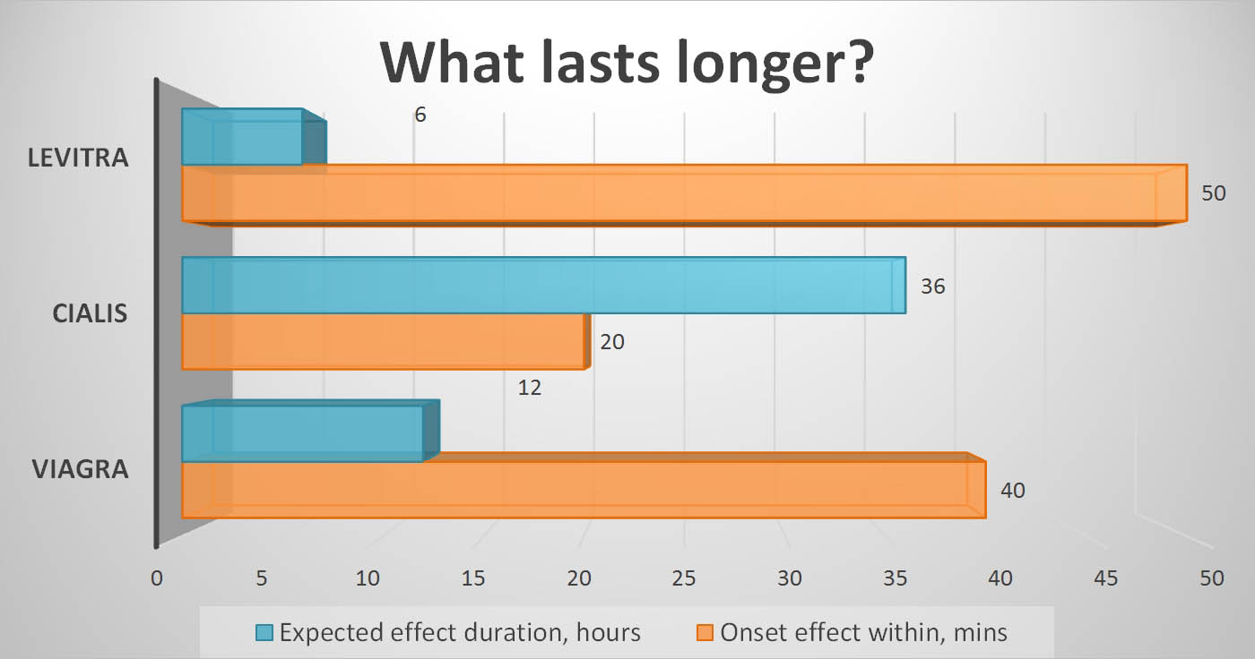 cialis vs viagra effectiveness